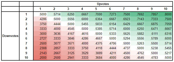table of scores with the values for all upvote and downvote combinations from one to ten